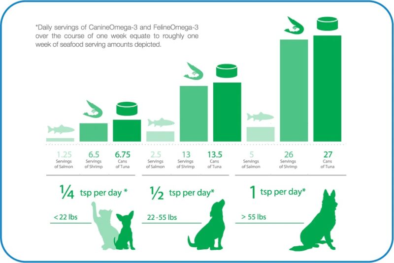Baie Run Canine Omega 3 Oil Supplement 200ml 500ml Biopaw